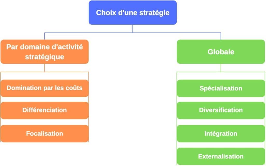 Stratégie d'entreprise et choix de domaine d'activité - Cours NDRC.