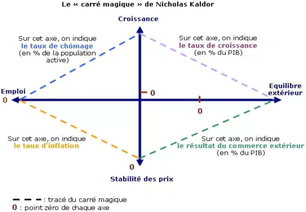 Taux de chômage et croissance économique illustrés dans le carré magique de Nicholas Kaldor.