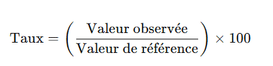 Taux de décrochage dans la formation NDRC pour performance commerciale optimisée.