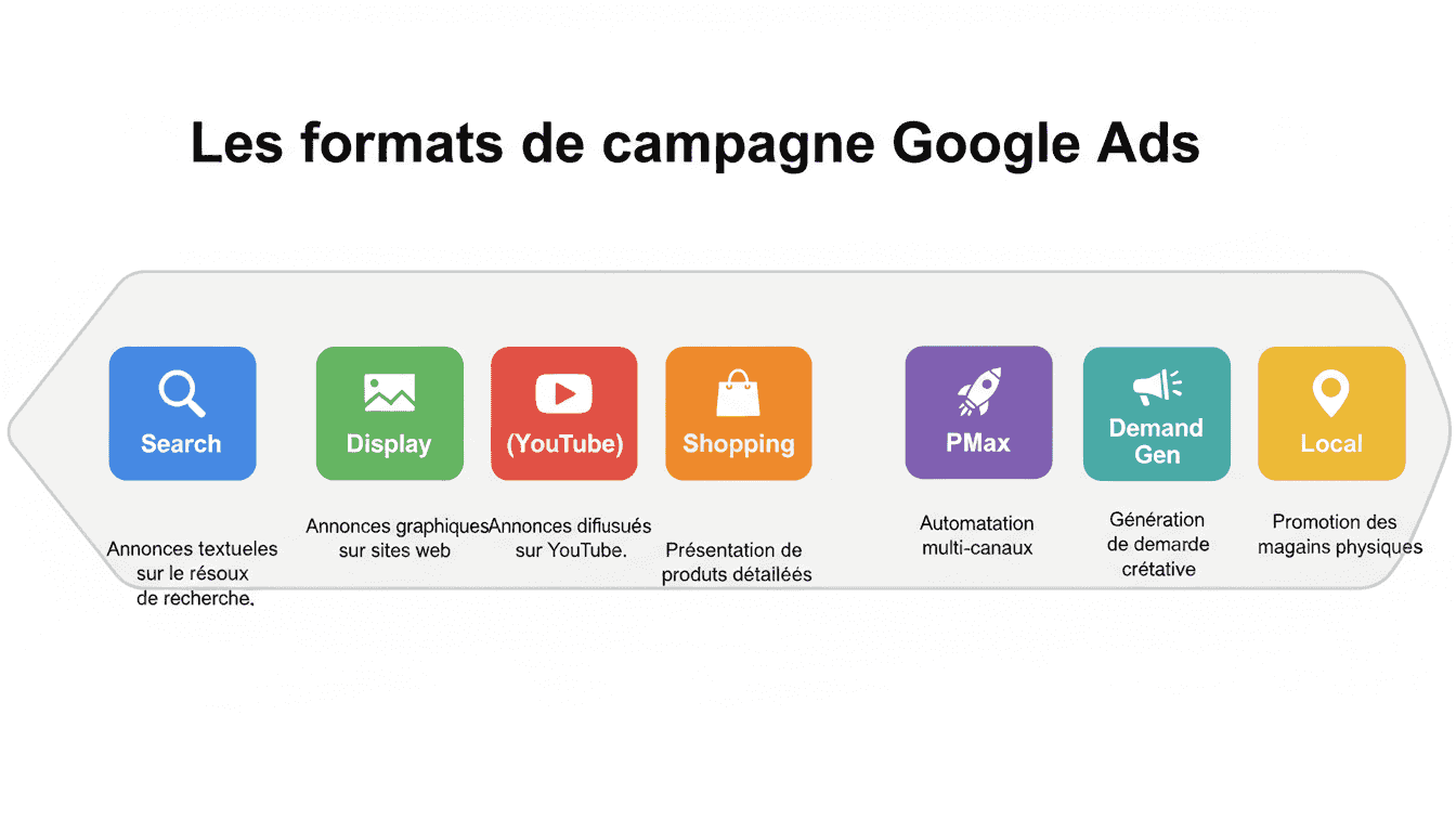 Les 7 formats de campagne Google Ads : Search, Display, YouTube, Shopping, PMax, Demand Gen et Local