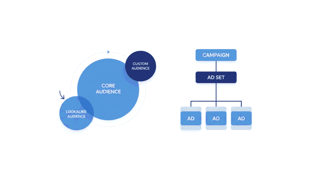 Illustration cours Meta Ads audiences et ciblage Bloc 2